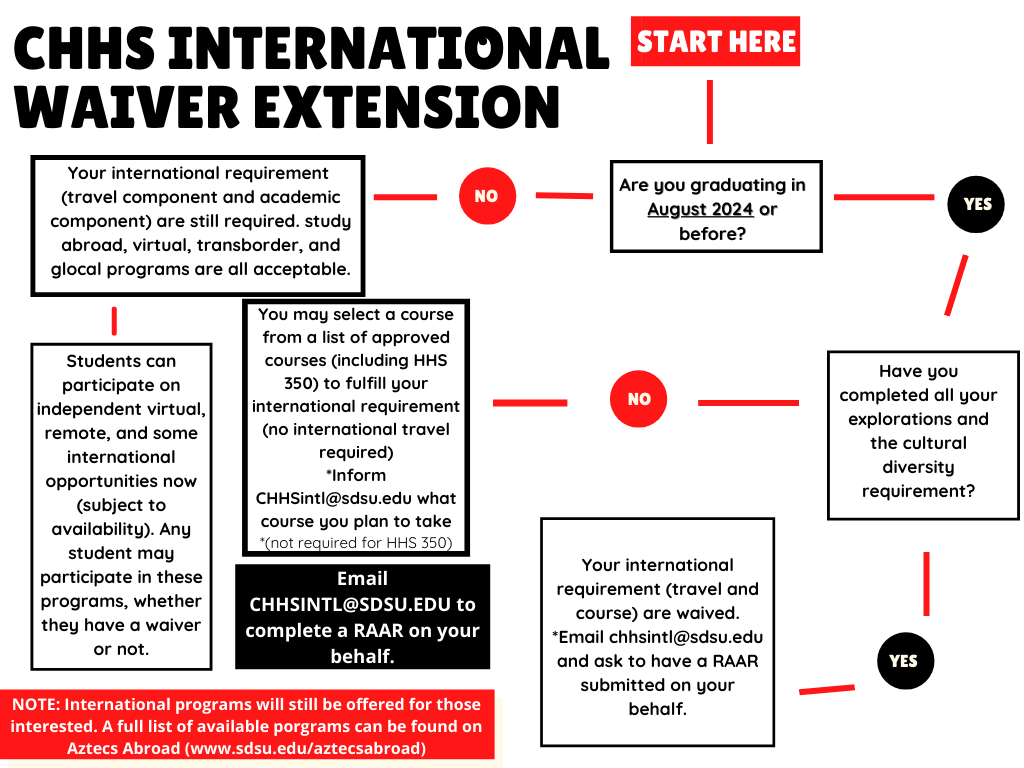 CHHS International Waiver Extension   Those graduating after August 2024 still are required to do the international requirement (both academic and travel). Students can participate in virtual programs now.   Those graduating before August 2024 need to fulfill their explorations and cultural diversity requirements to get their international requirement waived. Once finished email chhsintl@sdsu.edu to fill RAAR form.   Note: International programs will still be offered for those interested. A fill list of available programs can be found on Aztecs Abroad (www.sdsu.edu/aztecsabroad) 